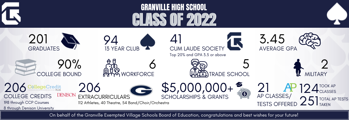 GHS Class of 2022 Infographic